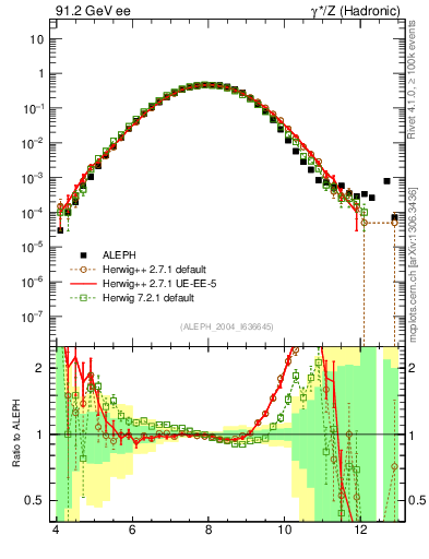 Plot of Y6 in 91.2 GeV ee collisions