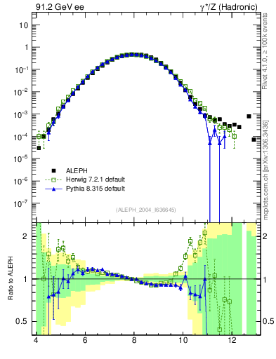 Plot of Y6 in 91.2 GeV ee collisions