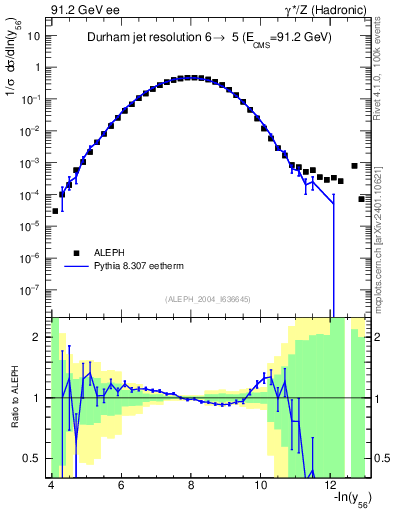 Plot of Y6 in 91.2 GeV ee collisions