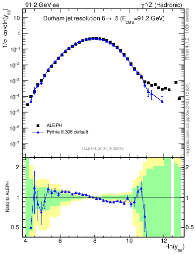 Plot of Y6 in 91.2 GeV ee collisions