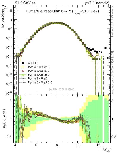 Plot of Y6 in 91.2 GeV ee collisions