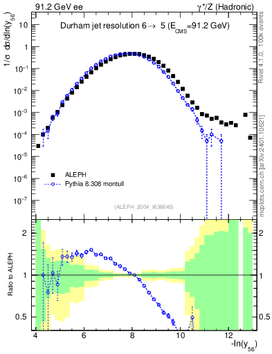 Plot of Y6 in 91.2 GeV ee collisions