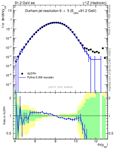 Plot of Y6 in 91.2 GeV ee collisions