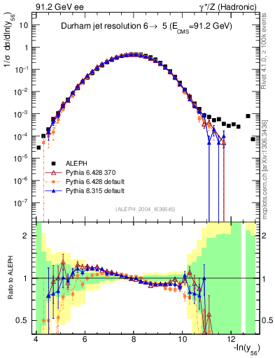 Plot of Y6 in 91.2 GeV ee collisions