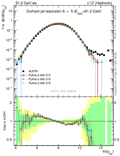 Plot of Y6 in 91.2 GeV ee collisions