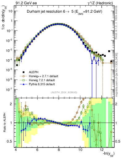 Plot of Y6 in 91.2 GeV ee collisions