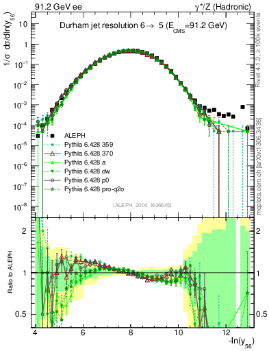 Plot of Y6 in 91.2 GeV ee collisions