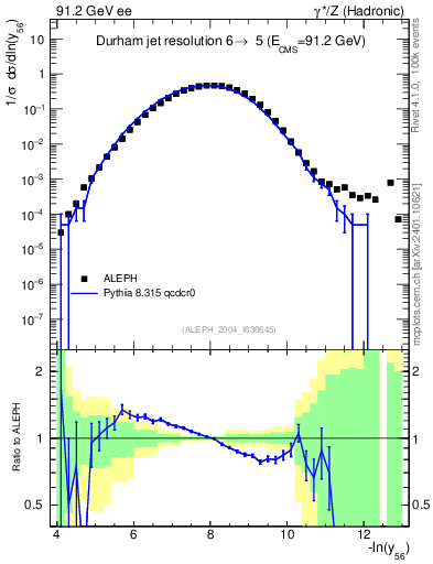 Plot of Y6 in 91.2 GeV ee collisions