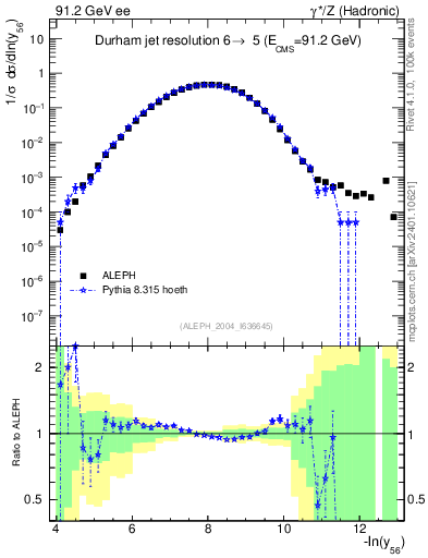 Plot of Y6 in 91.2 GeV ee collisions