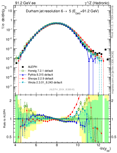 Plot of Y6 in 91.2 GeV ee collisions