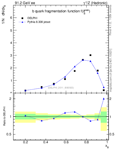Plot of b-f-weak in 91.2 GeV ee collisions