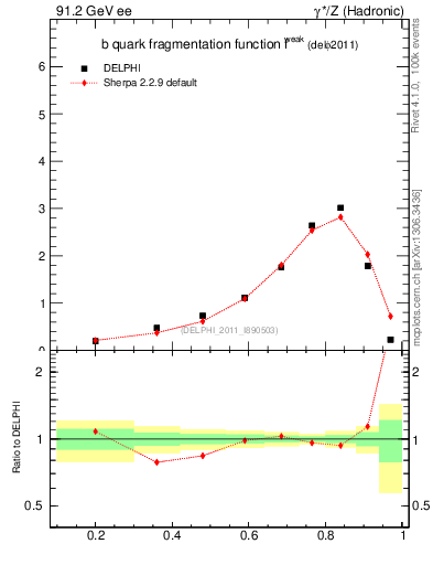 Plot of b-f-weak in 91.2 GeV ee collisions