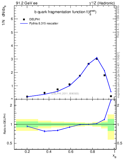 Plot of b-f-weak in 91.2 GeV ee collisions
