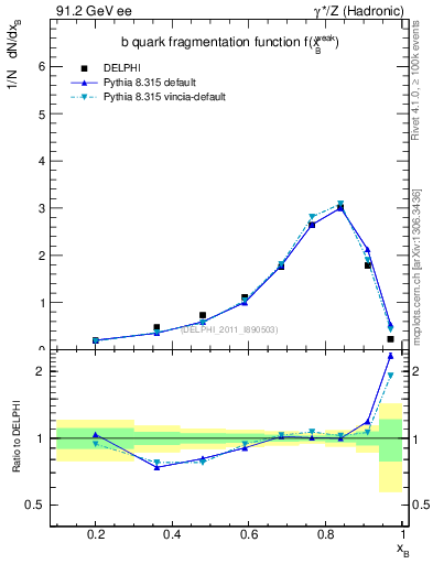 Plot of b-f-weak in 91.2 GeV ee collisions