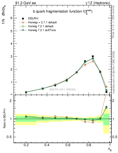 Plot of b-f-weak in 91.2 GeV ee collisions