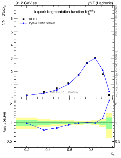 Plot of b-f-weak in 91.2 GeV ee collisions