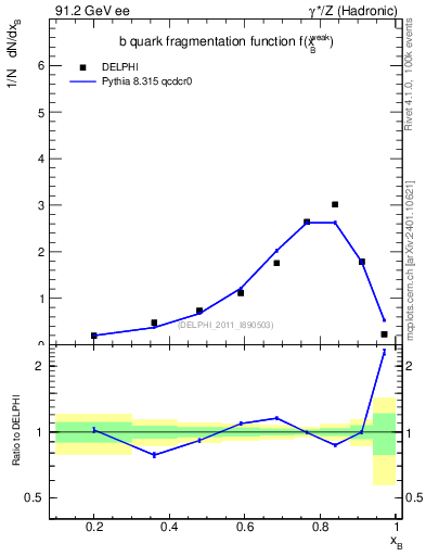 Plot of b-f-weak in 91.2 GeV ee collisions