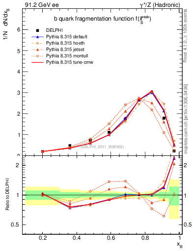 Plot of b-f-weak in 91.2 GeV ee collisions