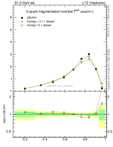 Plot of b-f-weak in 91.2 GeV ee collisions