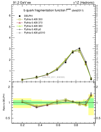 Plot of b-f-weak in 91.2 GeV ee collisions