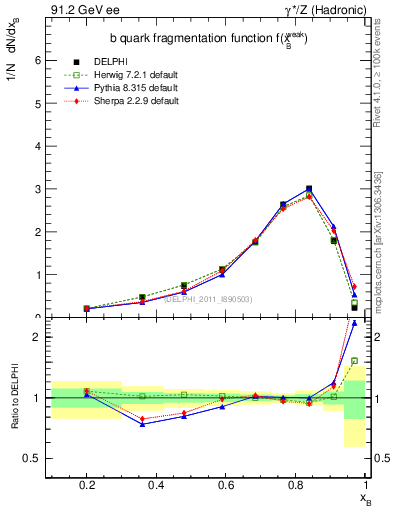 Plot of b-f-weak in 91.2 GeV ee collisions