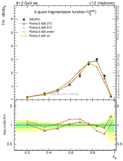 Plot of b-f-weak in 91.2 GeV ee collisions