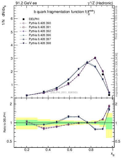 Plot of b-f-weak in 91.2 GeV ee collisions