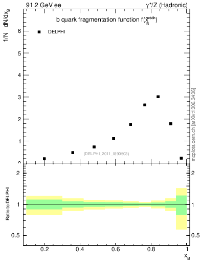 Plot of b-f-weak in 91.2 GeV ee collisions
