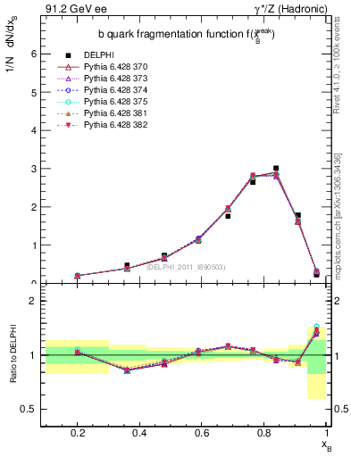 Plot of b-f-weak in 91.2 GeV ee collisions
