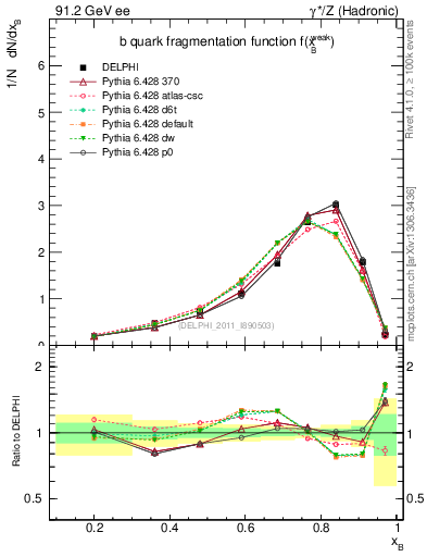 Plot of b-f-weak in 91.2 GeV ee collisions