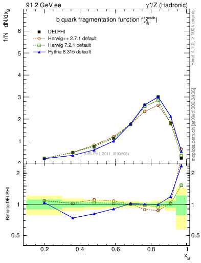 Plot of b-f-weak in 91.2 GeV ee collisions
