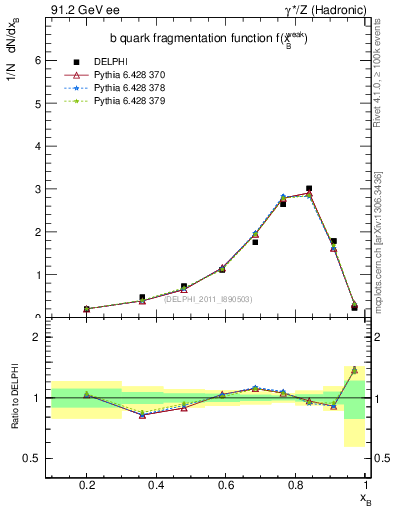 Plot of b-f-weak in 91.2 GeV ee collisions