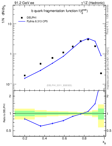 Plot of b-f-weak in 91.2 GeV ee collisions