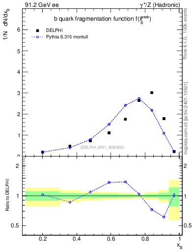 Plot of b-f-weak in 91.2 GeV ee collisions
