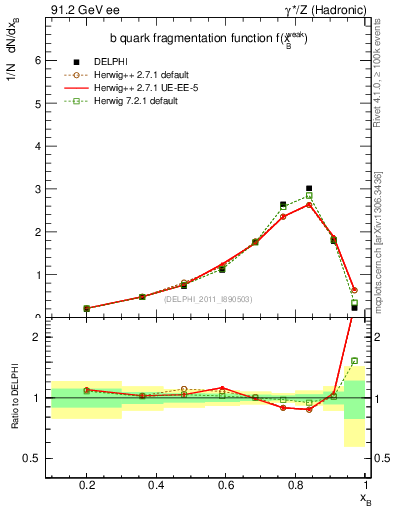 Plot of b-f-weak in 91.2 GeV ee collisions