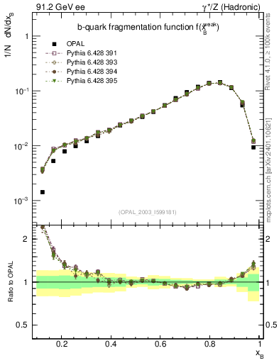 Plot of b-f-weak in 91.2 GeV ee collisions