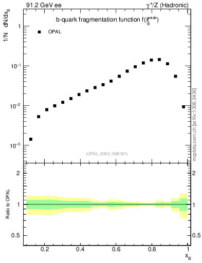 Plot of b-f-weak in 91.2 GeV ee collisions