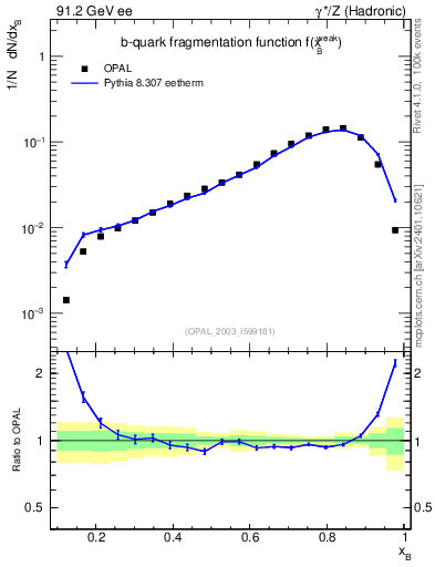 Plot of b-f-weak in 91.2 GeV ee collisions