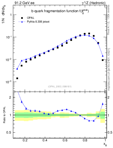Plot of b-f-weak in 91.2 GeV ee collisions