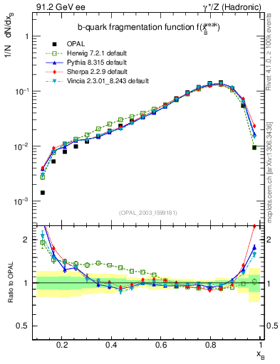 Plot of b-f-weak in 91.2 GeV ee collisions