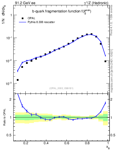Plot of b-f-weak in 91.2 GeV ee collisions