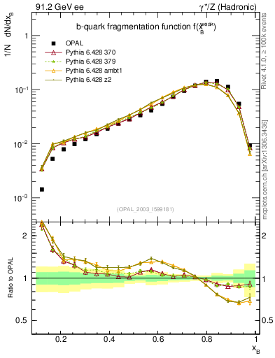 Plot of b-f-weak in 91.2 GeV ee collisions