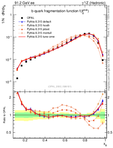 Plot of b-f-weak in 91.2 GeV ee collisions