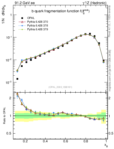 Plot of b-f-weak in 91.2 GeV ee collisions