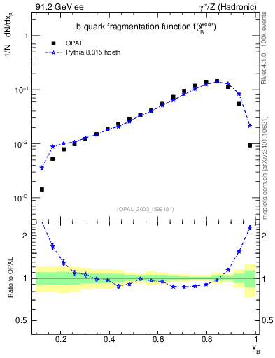 Plot of b-f-weak in 91.2 GeV ee collisions