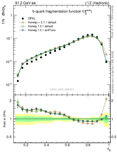 Plot of b-f-weak in 91.2 GeV ee collisions