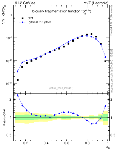 Plot of b-f-weak in 91.2 GeV ee collisions