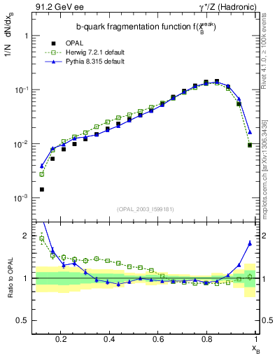 Plot of b-f-weak in 91.2 GeV ee collisions