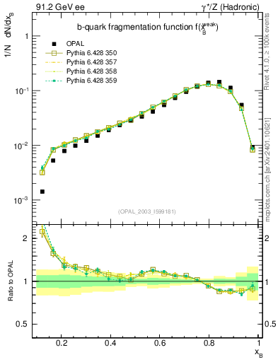 Plot of b-f-weak in 91.2 GeV ee collisions