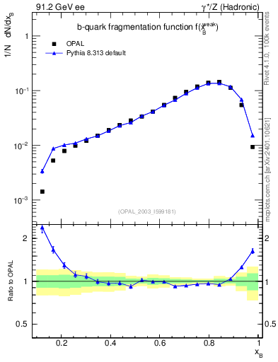 Plot of b-f-weak in 91.2 GeV ee collisions